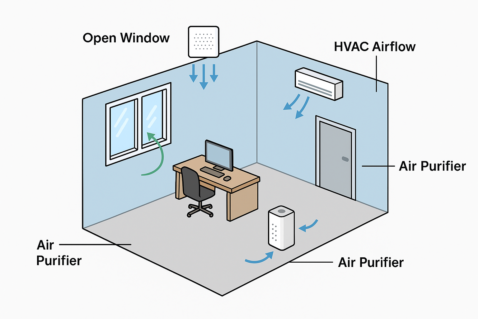 Diagram illustrating proper ventilation flow in an office environment